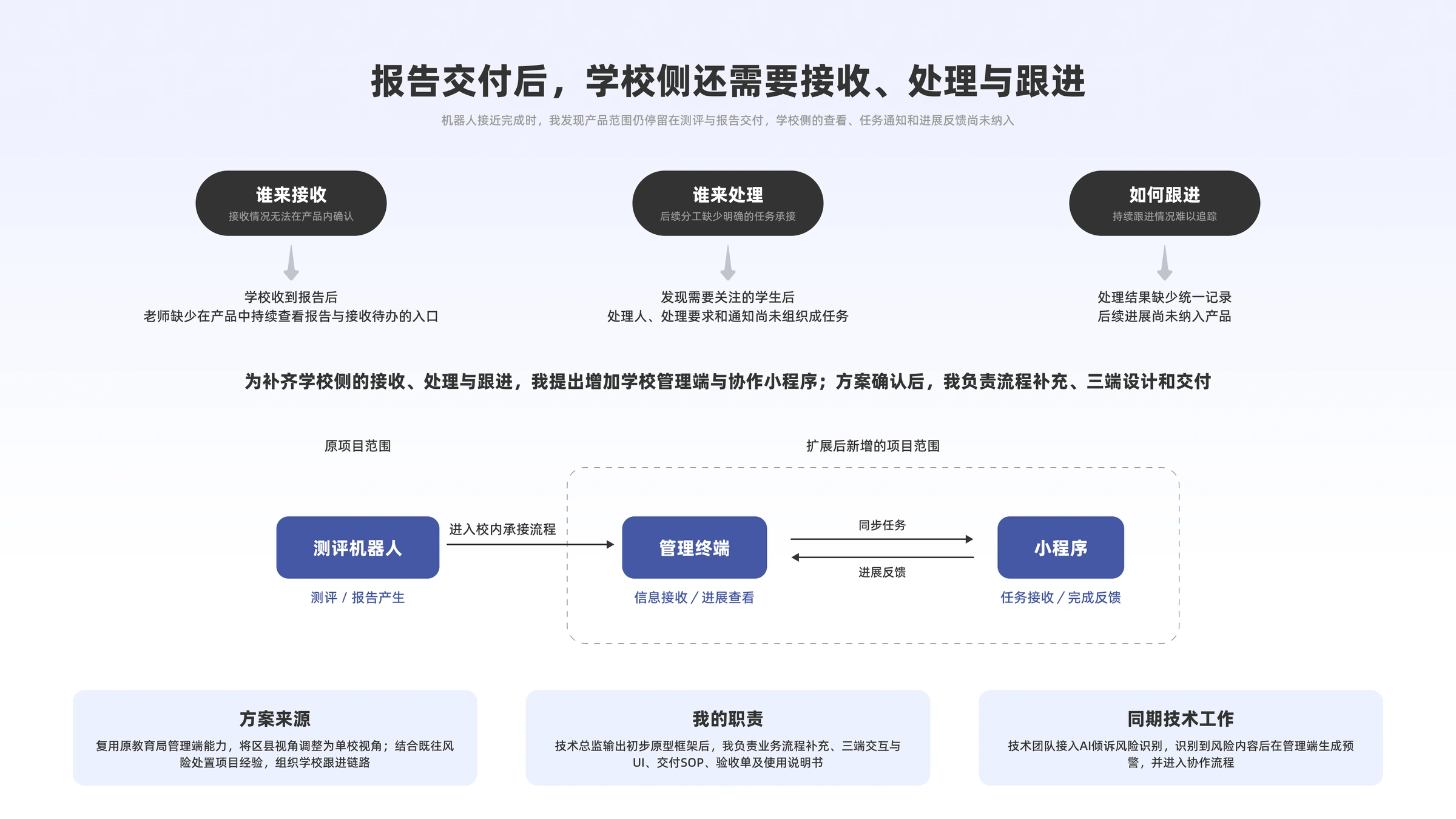 报告交付后,学校仍需接收、处理与跟进:管理端与小程序的三端协作设计